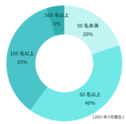 従業員数円グラフ